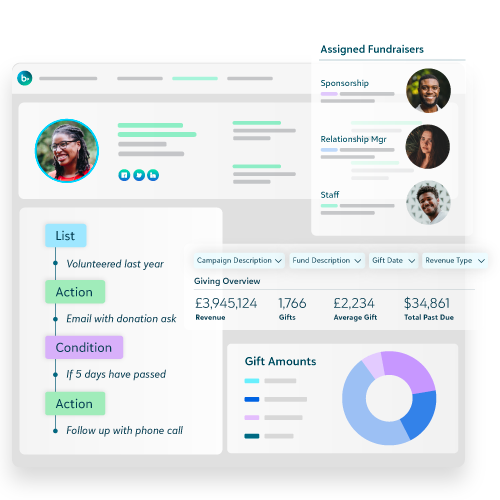 Fundraising CRM interface showing a donor profile, assigned fundraisers, automated workflow steps, and a giving overview with revenue stats.
