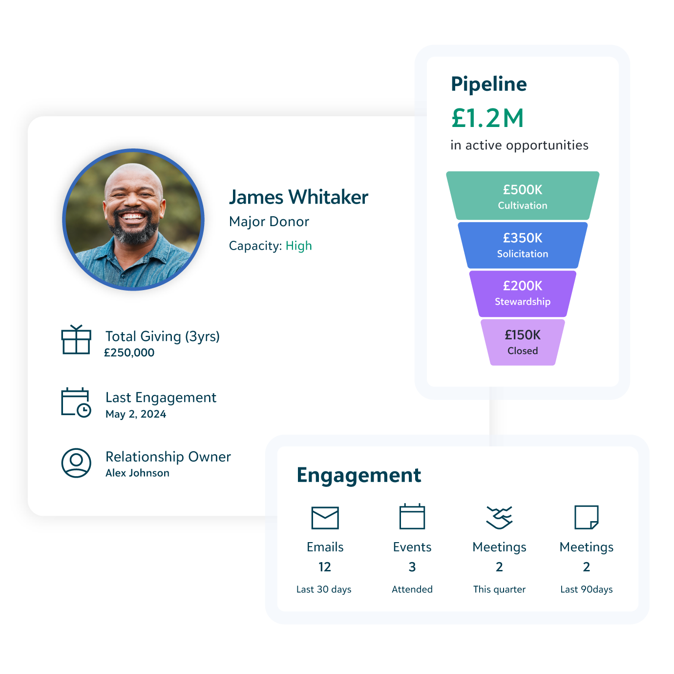 Donor profile with a $1.2M opportunity pipeline funnel and donor engagement activity summary.