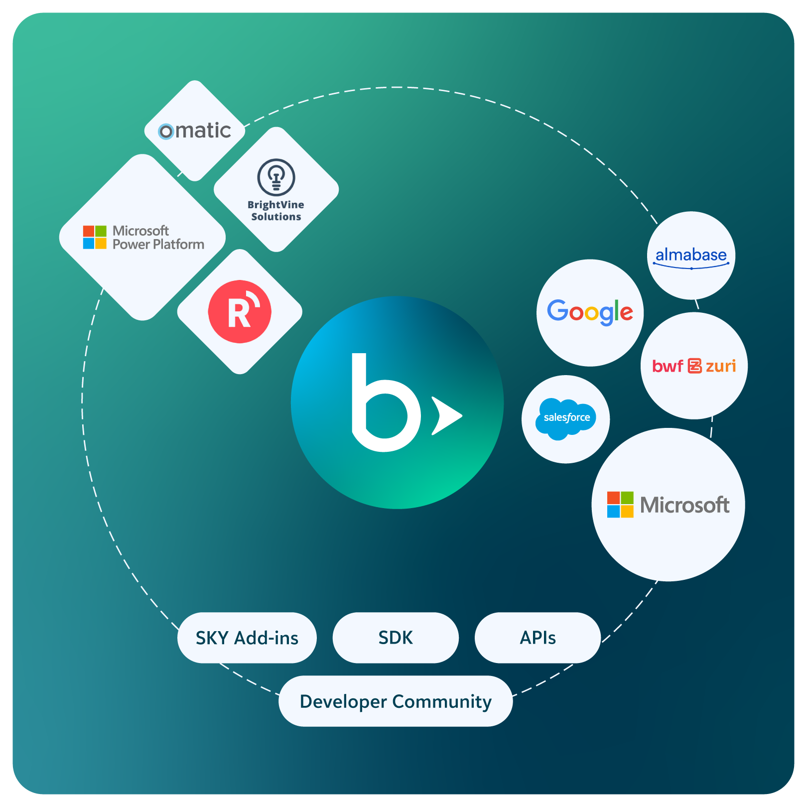 Blackbaud logo at the center of an integration ecosystem with Microsoft, Google, Salesforce, APIs, SDKs, and more.