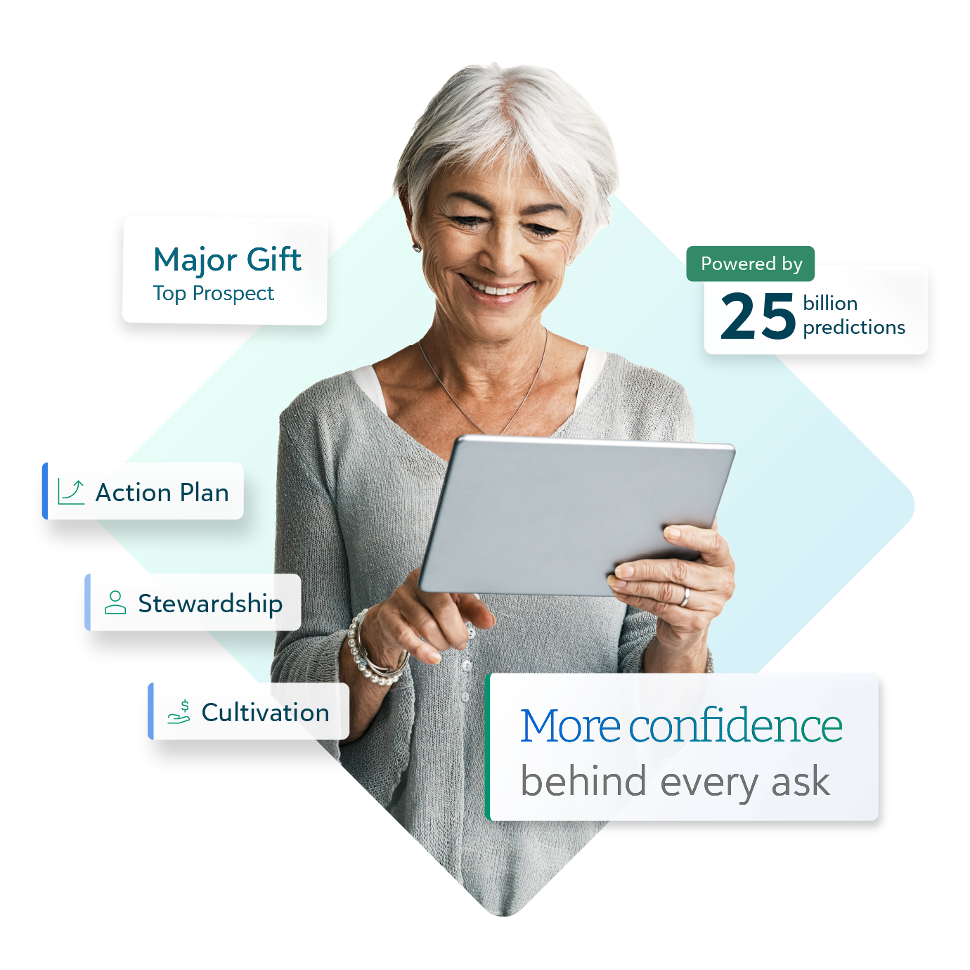 Woman using a tablet with fundraising graphics for major gifts, action plans, stewardship, and cultivation.