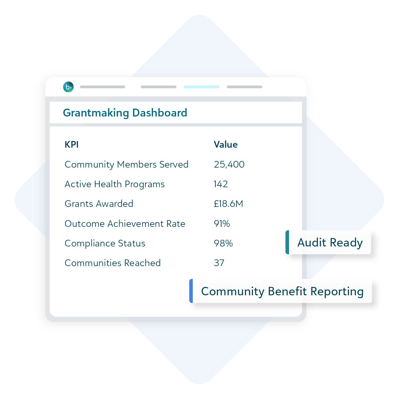 Grantmaking dashboard showing community reach, health programs, grants awarded, outcomes, and compliance metrics.